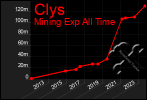 Total Graph of Clys