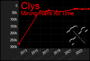 Total Graph of Clys