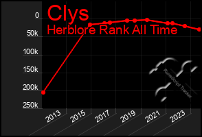 Total Graph of Clys