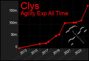 Total Graph of Clys