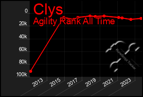 Total Graph of Clys