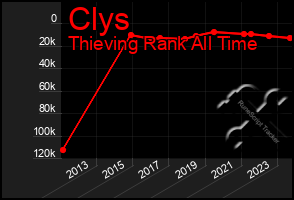 Total Graph of Clys