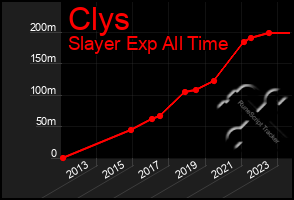 Total Graph of Clys