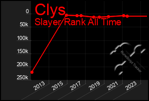 Total Graph of Clys