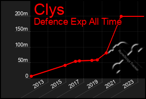 Total Graph of Clys