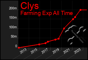 Total Graph of Clys