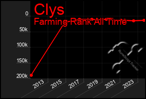 Total Graph of Clys