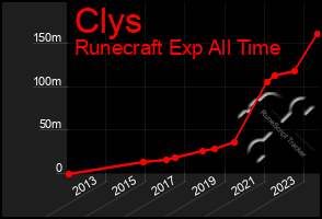 Total Graph of Clys