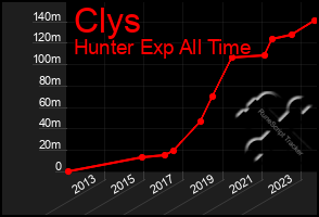 Total Graph of Clys