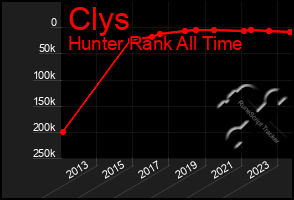 Total Graph of Clys