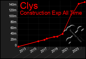 Total Graph of Clys