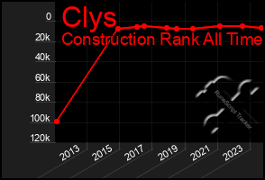 Total Graph of Clys