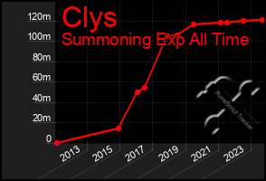 Total Graph of Clys