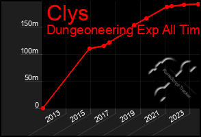 Total Graph of Clys