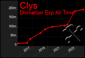 Total Graph of Clys