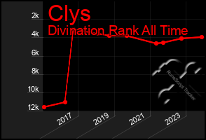 Total Graph of Clys