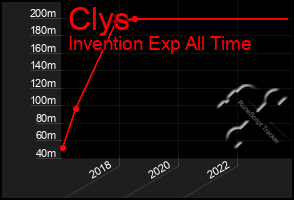 Total Graph of Clys