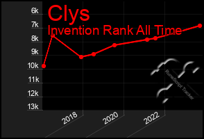 Total Graph of Clys