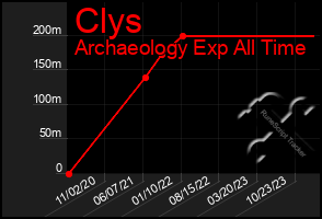 Total Graph of Clys