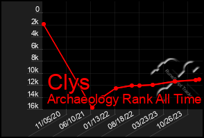 Total Graph of Clys