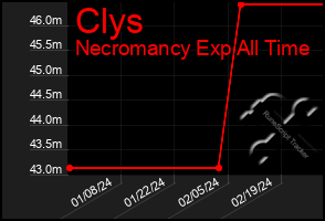 Total Graph of Clys