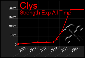 Total Graph of Clys