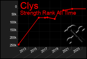 Total Graph of Clys