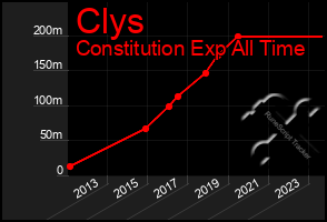 Total Graph of Clys