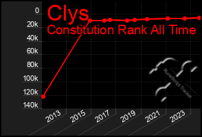 Total Graph of Clys