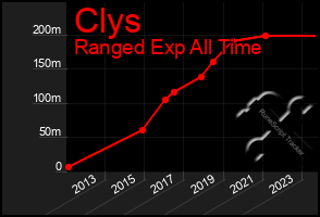 Total Graph of Clys