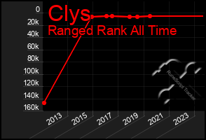 Total Graph of Clys