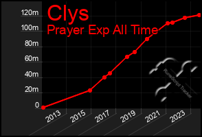 Total Graph of Clys