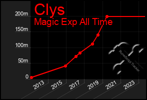 Total Graph of Clys