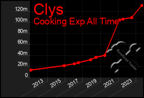 Total Graph of Clys