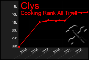 Total Graph of Clys