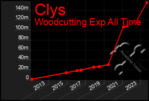 Total Graph of Clys