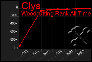 Total Graph of Clys