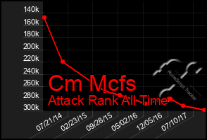 Total Graph of Cm Mcfs