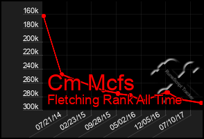 Total Graph of Cm Mcfs