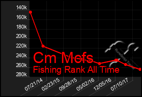 Total Graph of Cm Mcfs