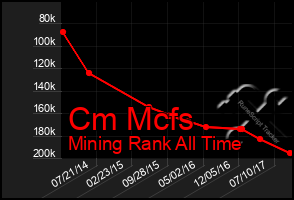 Total Graph of Cm Mcfs