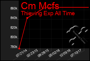 Total Graph of Cm Mcfs