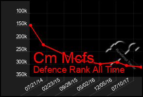 Total Graph of Cm Mcfs