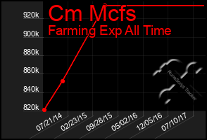 Total Graph of Cm Mcfs