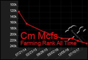 Total Graph of Cm Mcfs