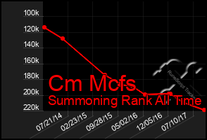 Total Graph of Cm Mcfs