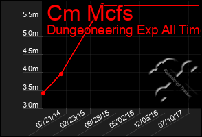 Total Graph of Cm Mcfs