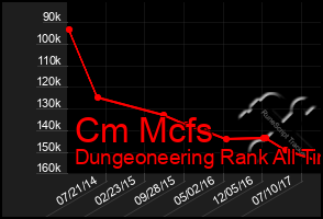 Total Graph of Cm Mcfs