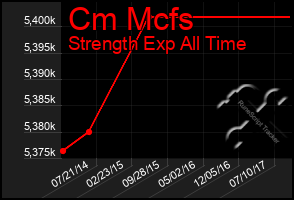 Total Graph of Cm Mcfs