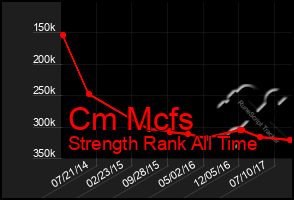 Total Graph of Cm Mcfs